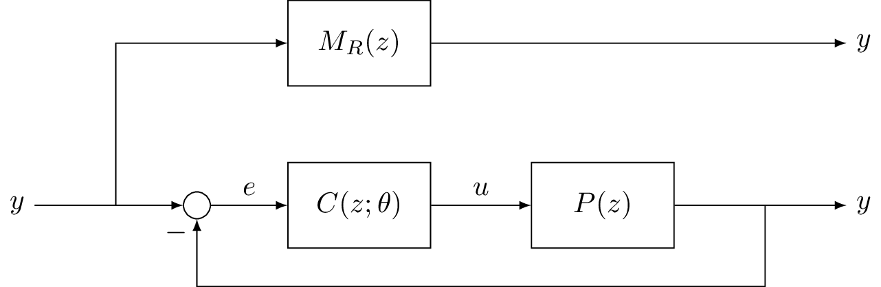 The block diagram of VRFT